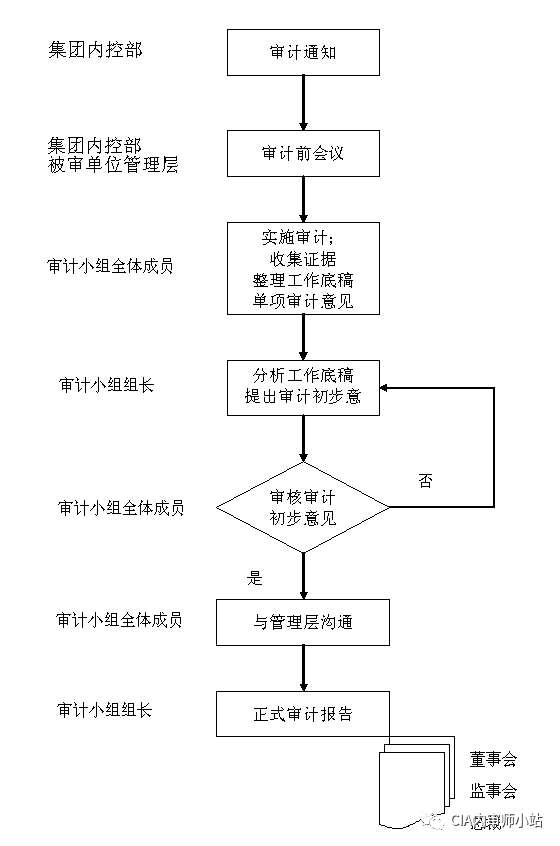 内部审计流程图【太阳成tyc7111cc官网】(图32)