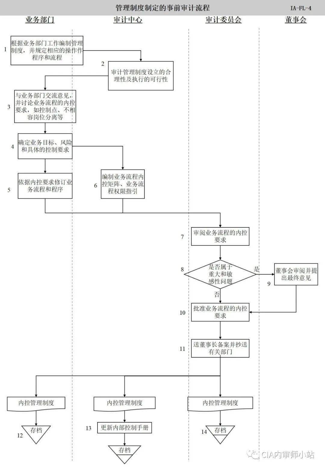 内部审计流程图【太阳成tyc7111cc官网】(图42)