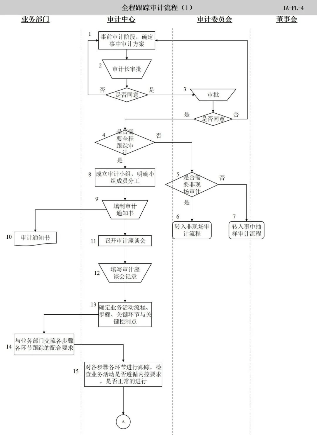 内部审计流程图【太阳成tyc7111cc官网】(图46)