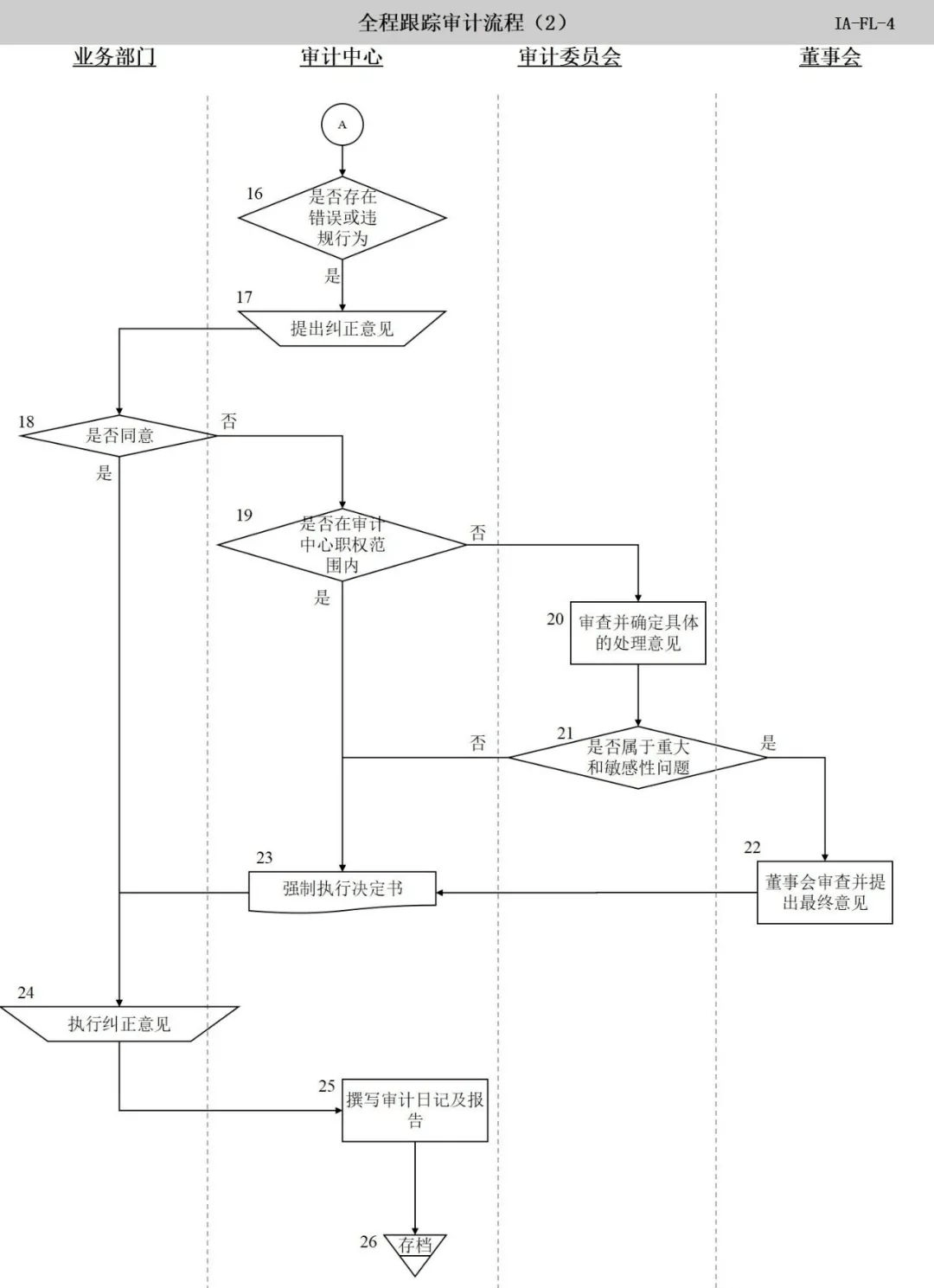 内部审计流程图【太阳成tyc7111cc官网】(图47)