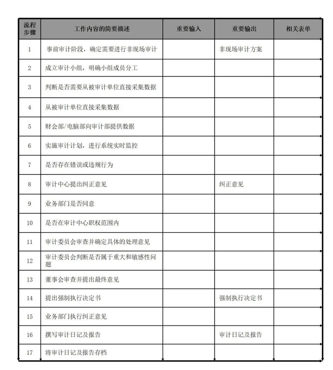 内部审计流程图【太阳成tyc7111cc官网】(图52)