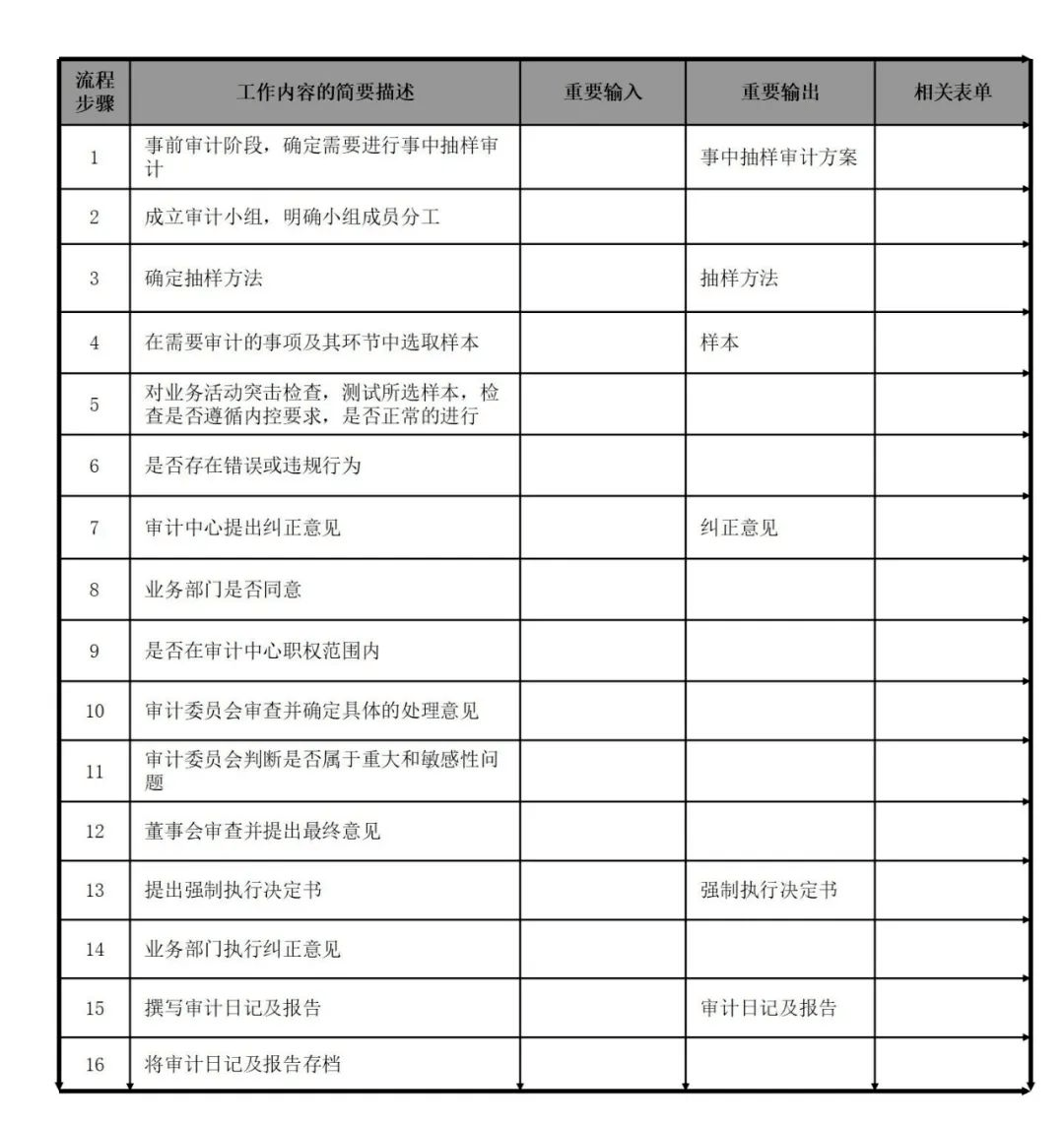 内部审计流程图【太阳成tyc7111cc官网】(图54)