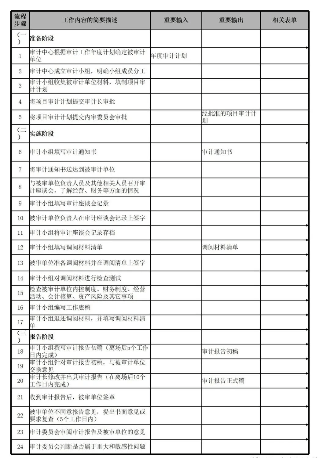 内部审计流程图【太阳成tyc7111cc官网】(图57)