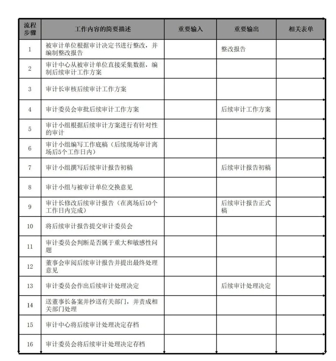 内部审计流程图【太阳成tyc7111cc官网】(图60)